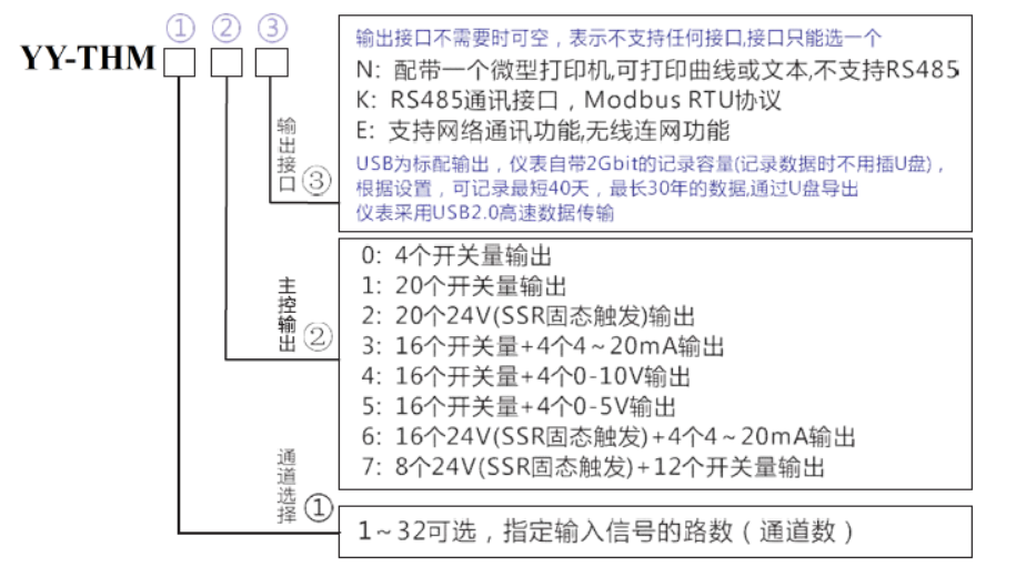 PT1000無紙記錄儀