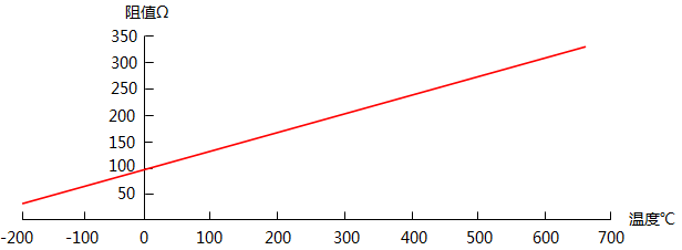PT100溫度傳感器曲線