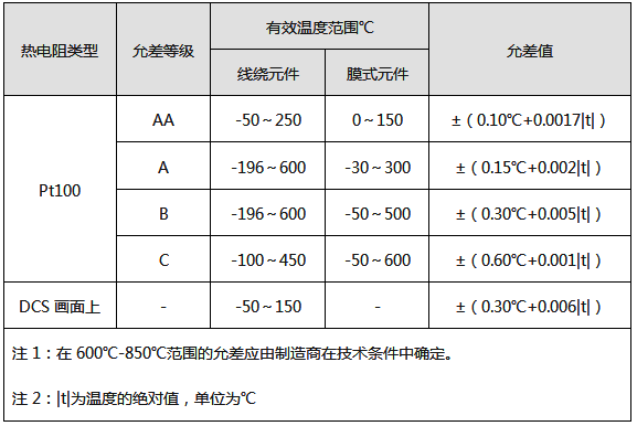 PT100鉑熱電阻溫度傳感器精度對應(yīng)表