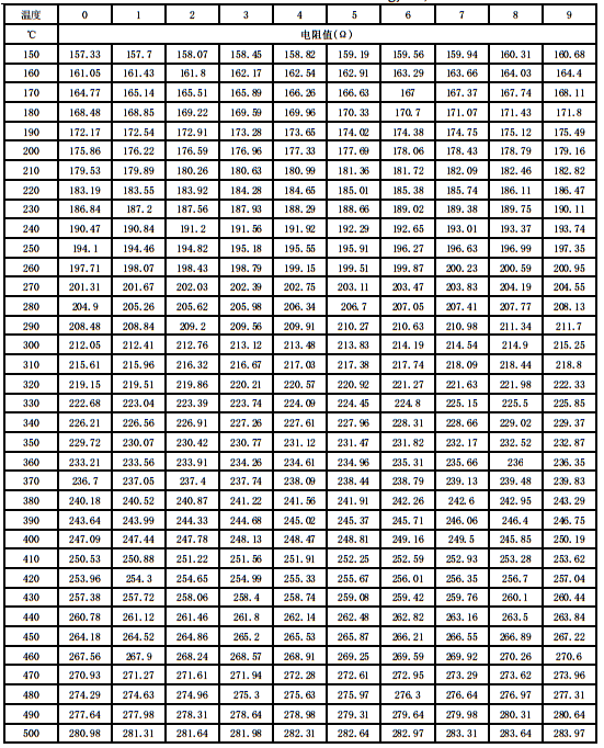 PT100鉑熱電阻溫度傳感器阻值對應(yīng)表